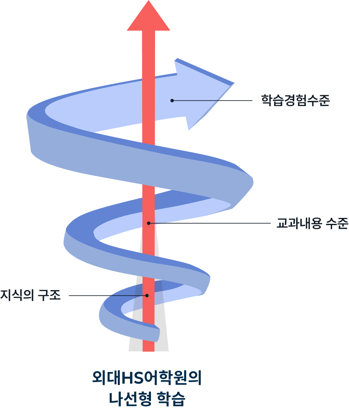 spiral learning image